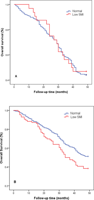 Skeletal Muscle Mass as a Mortality Predictor among Nonagenarians and Centenarians: A Prospective Cohort Study