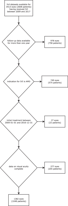Anti-vegf injection frequency correlates with visual acuity outcomes in pro re nata neovascular amd treatment