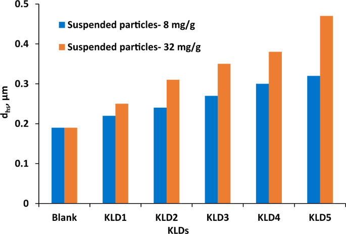 Drainage curves for FLOPAM 4800 with various flocculation polymer