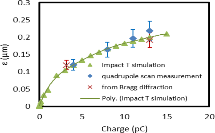 A compact tunable quadrupole lens for brighter and sharper ultra-fast ...