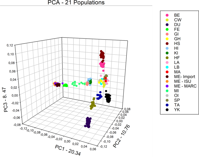 Assessing Sus scrofa diversity among continental United States, and Pacific islands populations using molecular markers from a gene banks collection