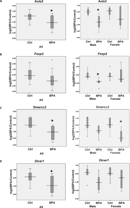 Bpa Seems To Alter Communication For >> Sex Differences In The Effects Of Prenatal Bisphenol A Exposure On Bpa Seems To Alter Communication For >> Sex Differences In The Effects Of Prenatal Bisphenol A Exposure On