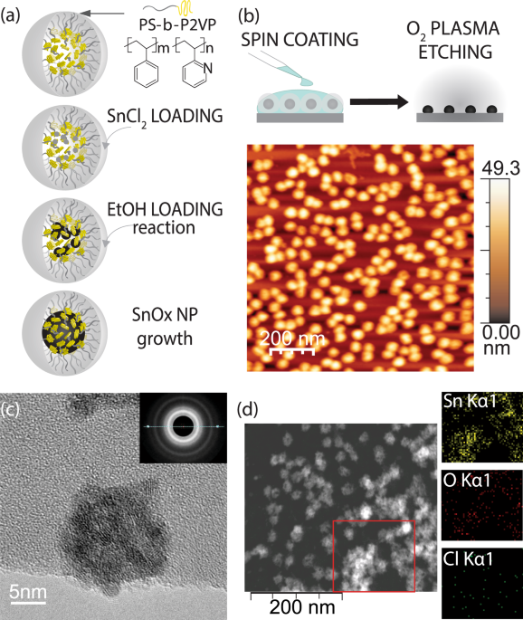 Improved Hole Injection For Blue Phosphorescent Organic Light Emitting Diodes Using Solution Deposited Tin Oxide Nano Particles Decorated Ito Anodes Scientific Reports