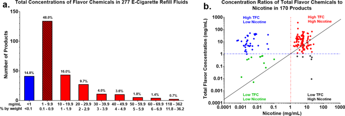 High concentrations of flavor chemicals are present in electronic cigarette refill fluids - Scientific Reports