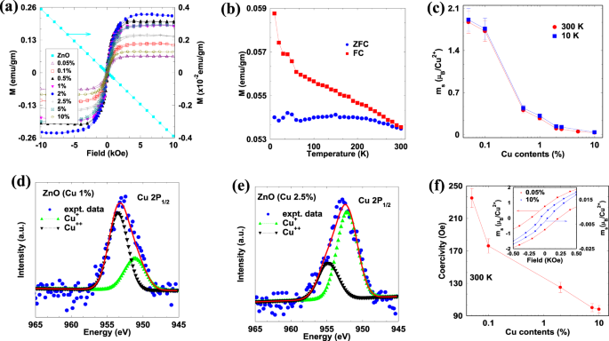 Origin Of Ferromagnetism In Cu Doped Zno Scientific Reports