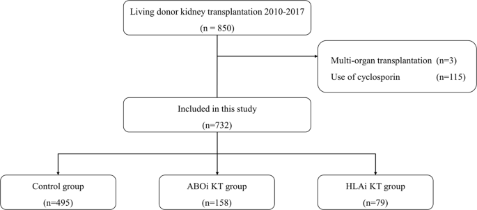 Kidney Compatibility Chart