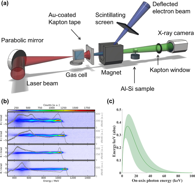 Laser-wakefield accelerators for high-resolution X-ray imaging of complex  microstructures | Scientific Reports