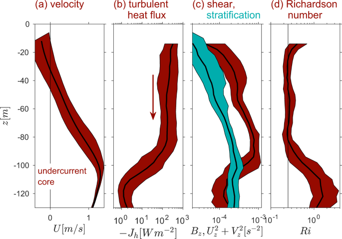 Self Organized Criticality In Geophysical Turbulence Scientific Reports