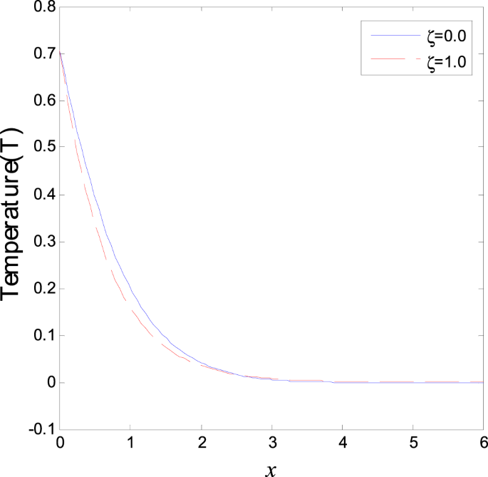 A Novel Model For Photothermal Excitation Of Variable Thermal Conductivity Semiconductor Elastic Medium Subjected To Mechanical Ramp Type With Two Temperature Theory And Magnetic Field Scientific Reports