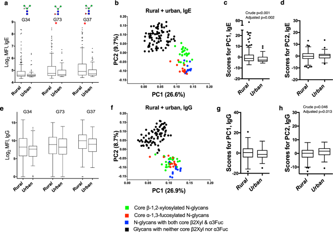 Microarray assessment of N-glycan-specific IgE and IgG profiles