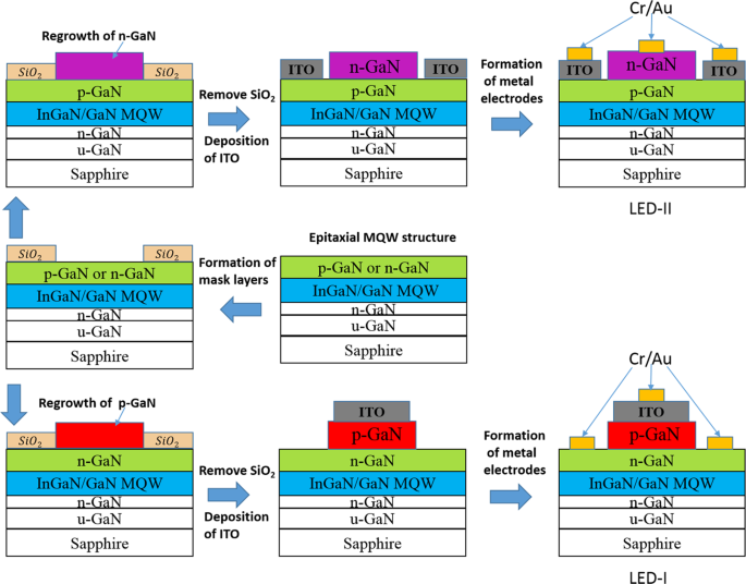 Light-emitting diodes with surface gallium nitride p–n homojunction  structure formed by selective area regrowth | Scientific Reports