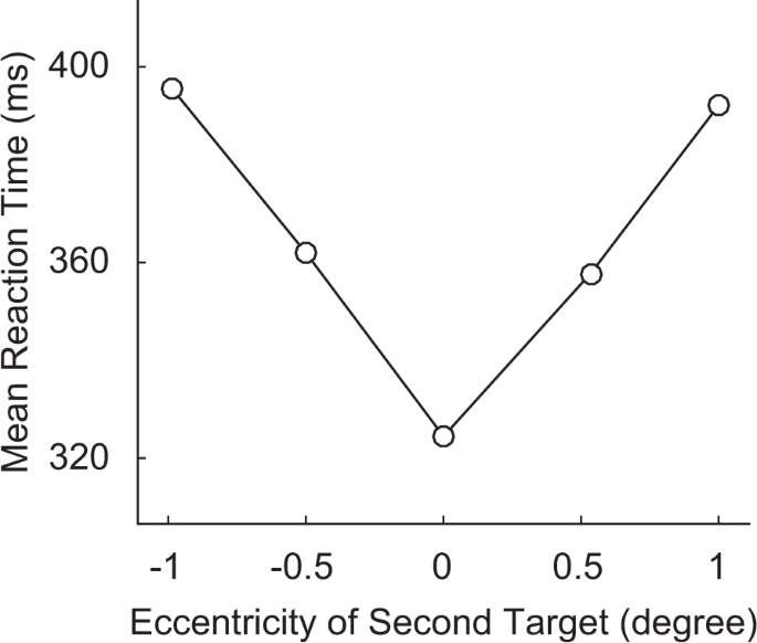 Temporal Dynamics Of Visual Attention Allocation Scientific Reports