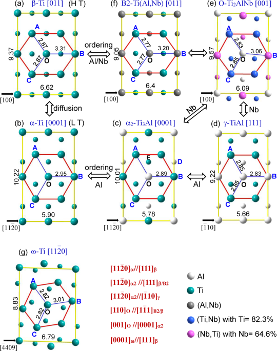 i of composition plus site of via Exploration elements alloys by alloying induced a evolution Ti phase structure in i of composition plus site of via Exploration elements alloys by alloying induced a evolution Ti phase structure in