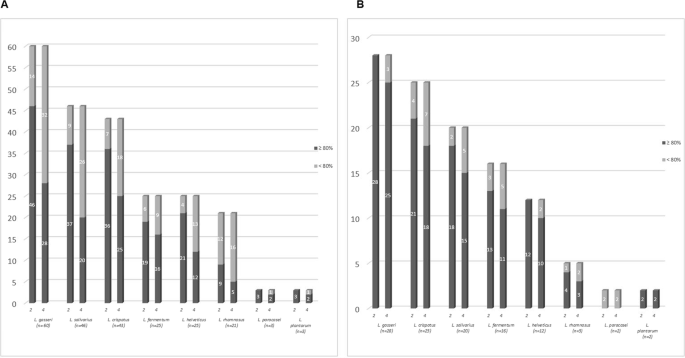 Detection Of Vaginal Lactobacilli As Probiotic Candidates Scientific Reports