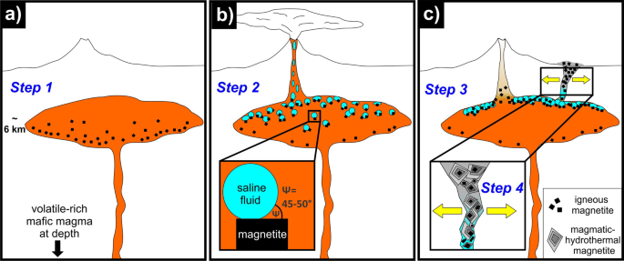 Magma May Help Geologists Find New Iron Ore Deposits - Analyzing