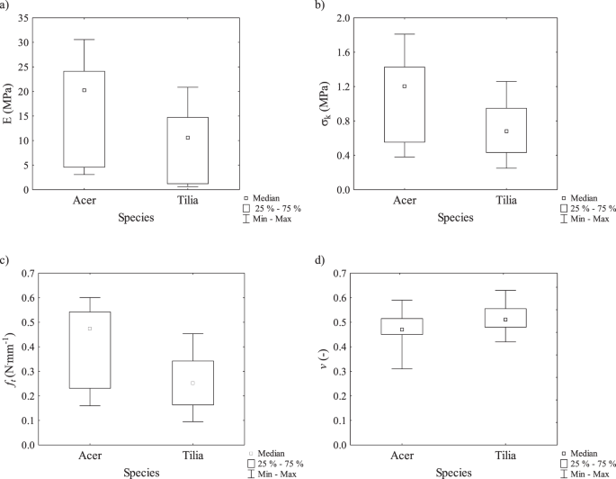 The Relationship Between Physiological And Mechanical Properties