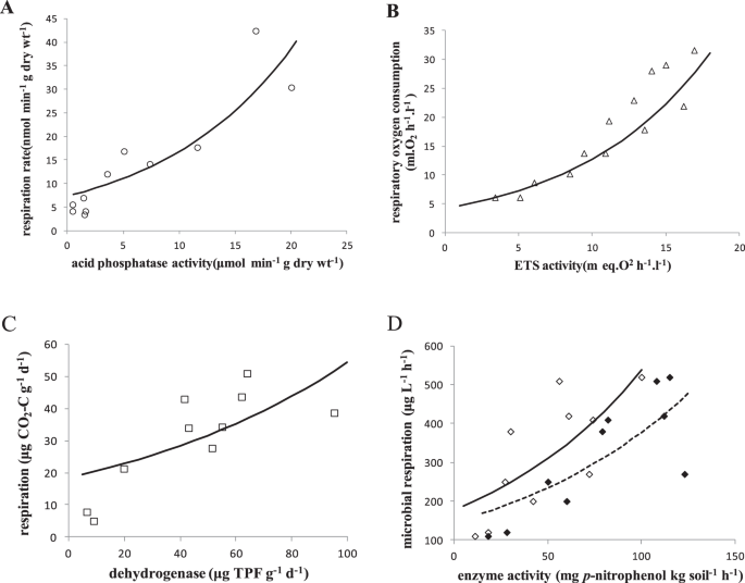 Enzymatic Origin And Various Curvatures Of Metabolic Scaling In Microbes Scientific Reports
