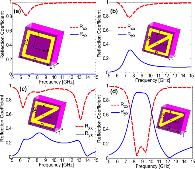 Linear And Circular Polarization Conversion In X Band Using Anisotropic Metasurface Scientific Reports Linear And Circular Polarization Conversion In X Band Using Anisotropic Metasurface Scientific Reports