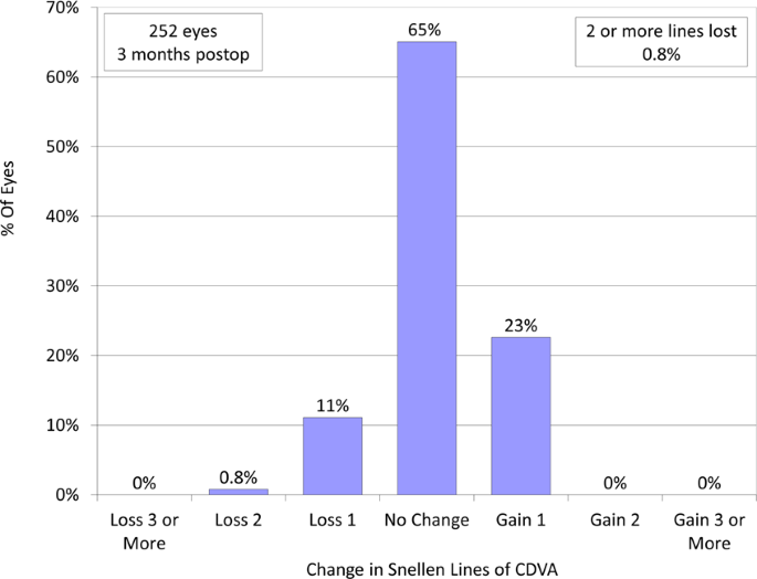 A Multicenter Study on Early Outcomes of Small-Incision Lenticule  Extraction for Myopia | Scientific Reports