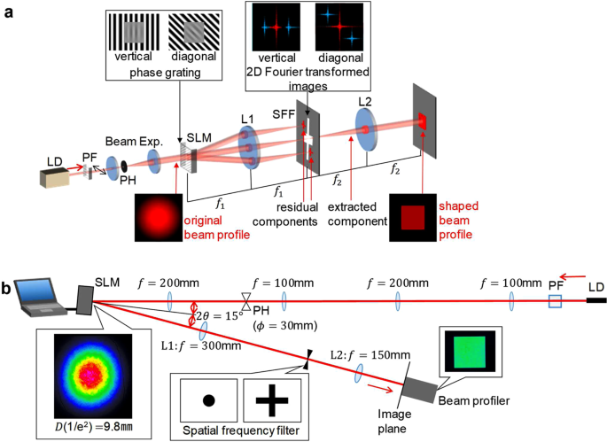 Utilization of the high spatial-frequency component in adaptive beam  shaping by using a virtual diagonal phase grating | Scientific Reports