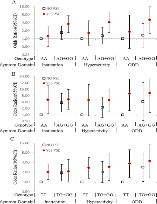 Prenatal tobacco exposure modulated the association of genetic variants with diagnosed adhd and its symptom domain in children: a community based case