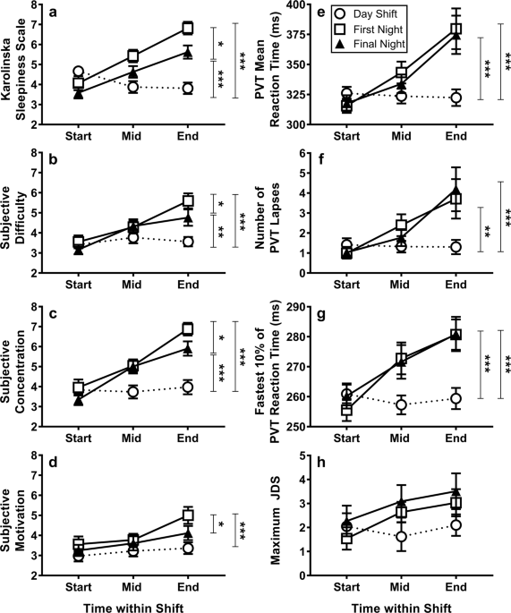 The Impact of Shift Work on Sleep, Alertness and Performance in Healthcare  Workers