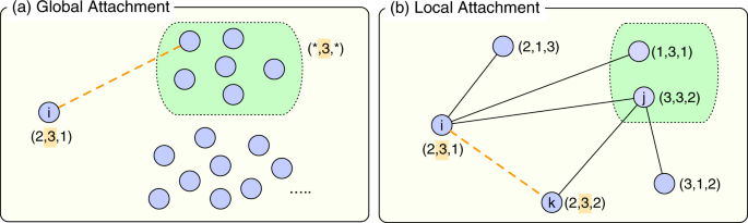 Structural Transition In Social Networks The Role Of Homophily Scientific Reports