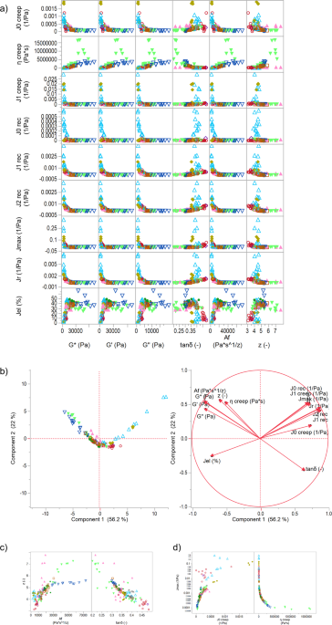 Definition Of Network Types Prediction Of Dough Mechanical Behaviour Under Shear By Gluten Microstructure Scientific Reports