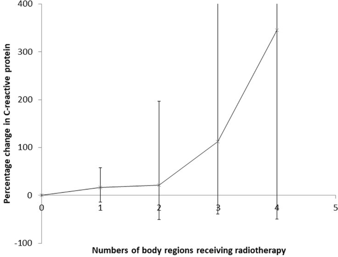 Inflammatory disease and C-reactive protein in relation to therapeutic  ionising radiation exposure in the US Radiologic Technologists | Scientific  Reports