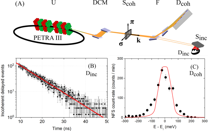 Nuclear Resonant Scattering From 193 Ir As A Probe Of The Electronic And Magnetic Properties Of Iridates Scientific Reports