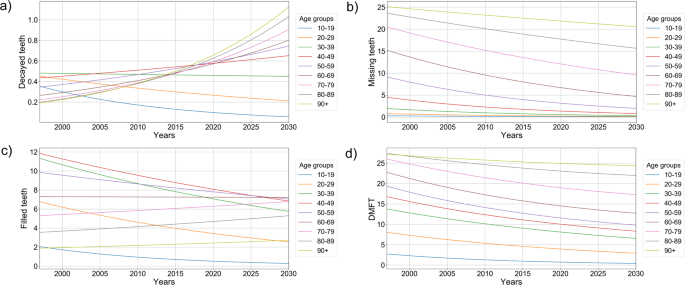 Trends in caries experience in the permanent dentition in Germany  1997–2014, and projection to 2030: Morbidity shifts in an aging society |  Scientific Reports