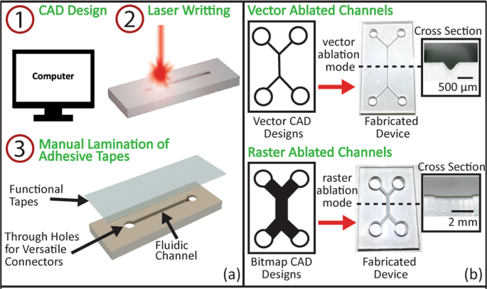 Reconfigurable Acrylic-tape Microfluidics | Scientific Reports