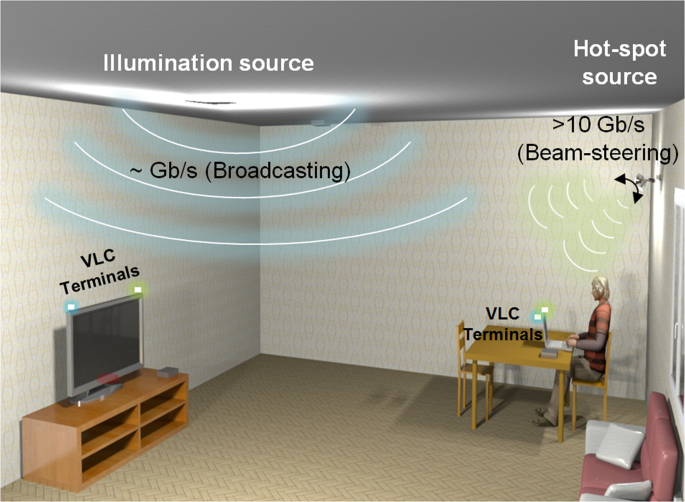 A Wide-Area Coverage 35 Gb/s Visible Communications Link for Indoor Wireless Applications | Scientific Reports