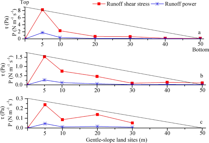 Effect of slope aspect on steep slope and gentle slope