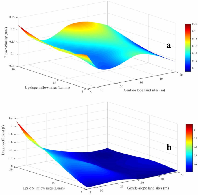 Effect of slope aspect on steep slope and gentle slope