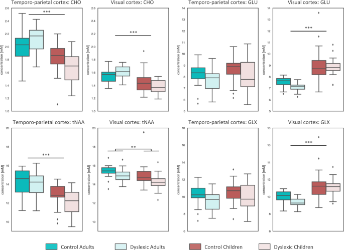 Dyslexia And Age Related Effects In The Neurometabolites Concentration In The Visual And Temporo Parietal Cortex Scientific Reports