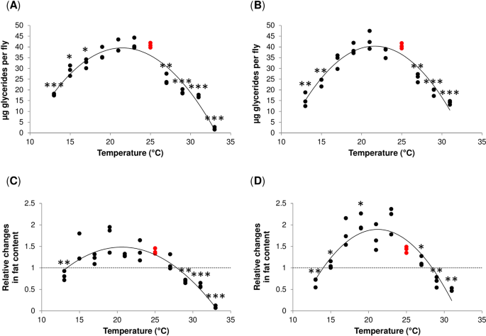 Temperature induces changes in Drosophila energy stores | Scientific Reports