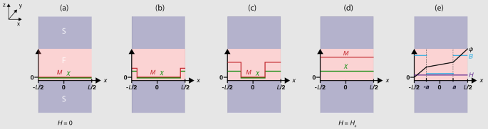 Fraunhofer Patterns In Magnetic Josephson Junctions With Non Uniform Magnetic Susceptibility Scientific Reports Fraunhofer Patterns In Magnetic Josephson Junctions With Non Uniform Magnetic Susceptibility Scientific Reports