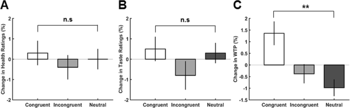 The influence of gaze direction on food preferences | Scientific Reports