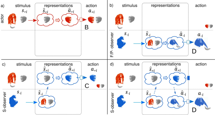 The Complexity Of Understanding Others As The Evolutionary Origin Of Empathy And Emotional Contagion Scientific Reports