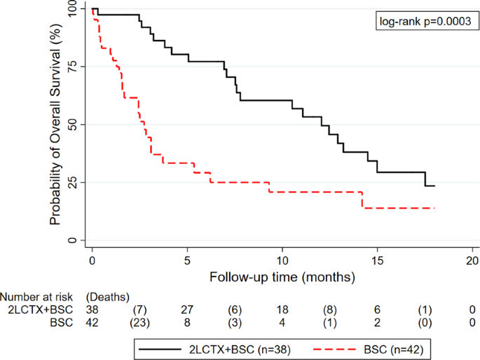 Benefit Of Second Line Systemic Chemotherapy For Advanced Biliary Tract Cancer A Propensity Score Analysis Scientific Reports