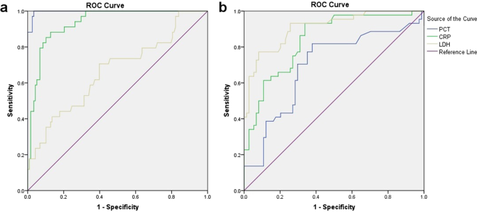 Diagnostic Value Of Procalcitonin C Reactive Protein And Lactate