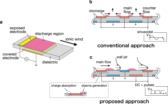 Successively accelerated ionic wind with integrated dielectric-barrier- discharge plasma actuator for low-voltage operation | Scientific Reports
