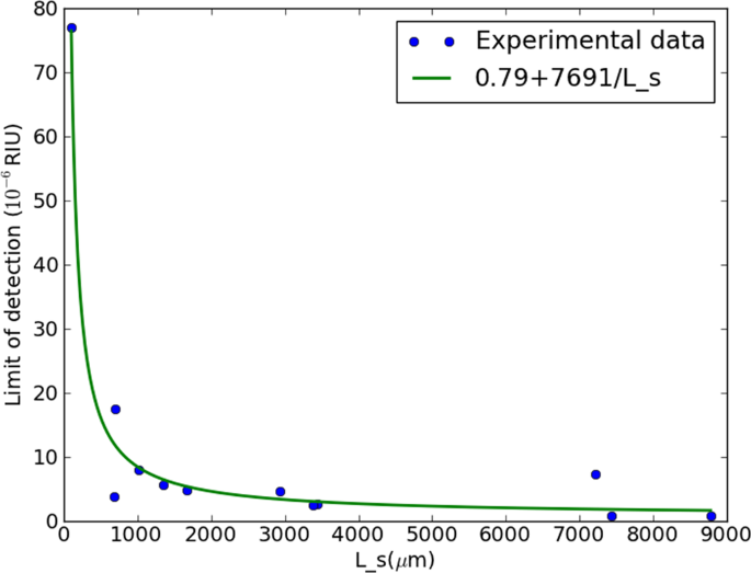 Study on the limit of detection in MZIbased biosensor systems