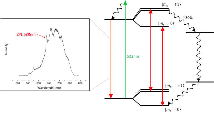 Engineering Of Shallow Layers Of Nitrogen Vacancy Colour Centres In Diamond Using Plasma Immersion Ion Implantation Scientific Reports