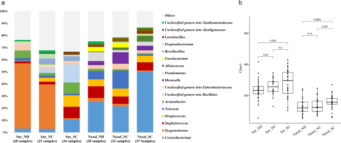 Diversity Of Nasal Microbiota And Its Interaction With Surface Microbiota Among Residents In Healthcare Institutes Scientific Reports