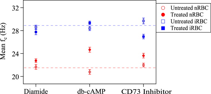 Studying the rigidity of red blood cells induced by Plasmodium ...