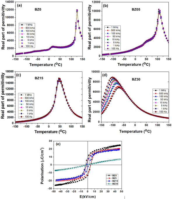 Ferroelectric Order Driven Eu 3 Photoluminescence In Bazr X Ti 1 X O 3 Perovskite Scientific Reports
