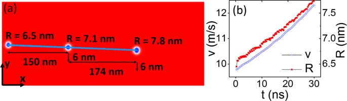 Driven Gyrotropic Skyrmion Motion Through Steps In Magnetic Anisotropy Scientific Reports