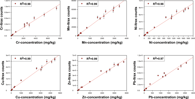 Rapid Assessment Of Heavy Metal Pollution Using Ion Exchange Resin Sachets And Micro Xrf Core Scanning Scientific Reports
